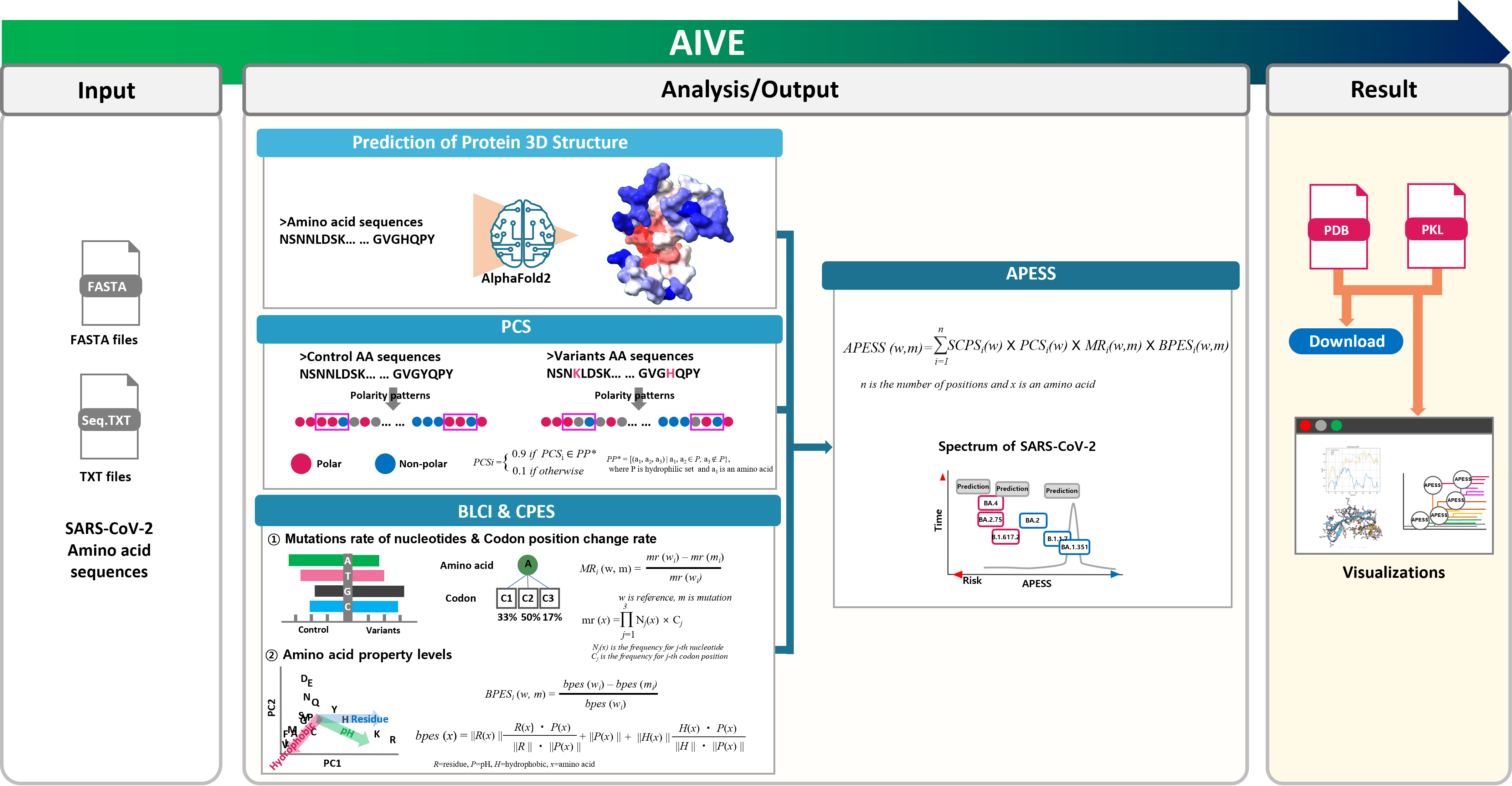 AIVE